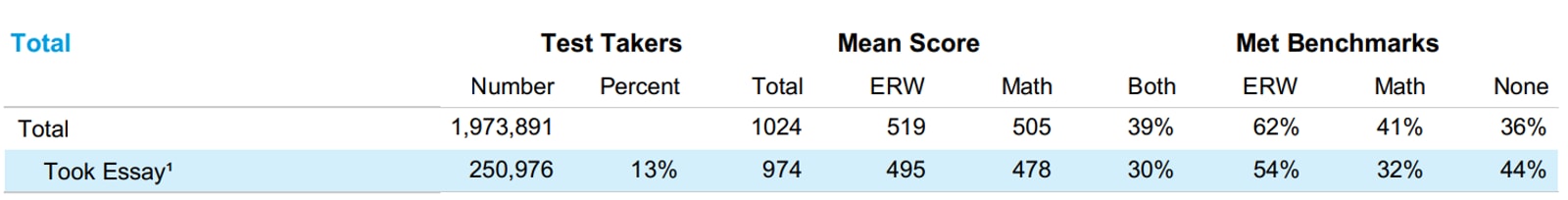 sat score, digital sat test